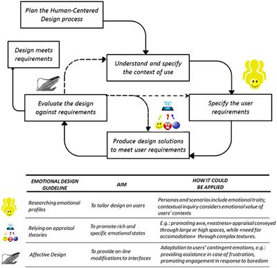 Developing Emotional Design: Emotions as Cognitive Processes and their Role in the Design of Interactive Technologies